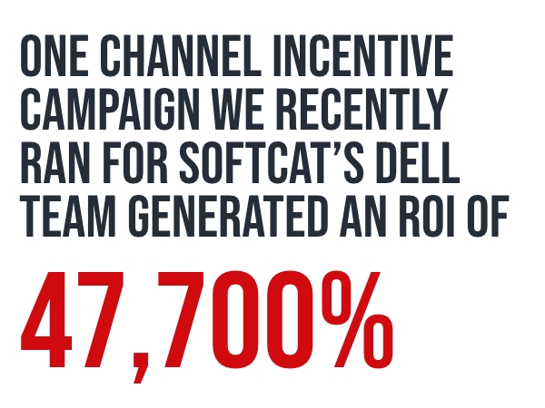 One channel incentive campaign we recently ran for Softcat's Dell team generated an ROI of 47,700%