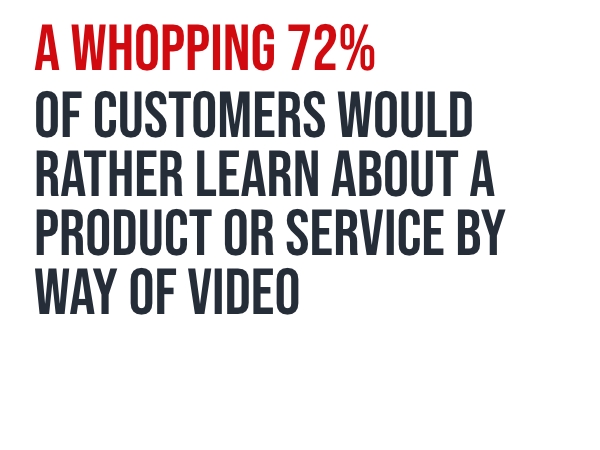 A whopping 72% of customers would rather learn about a product or service by way of video