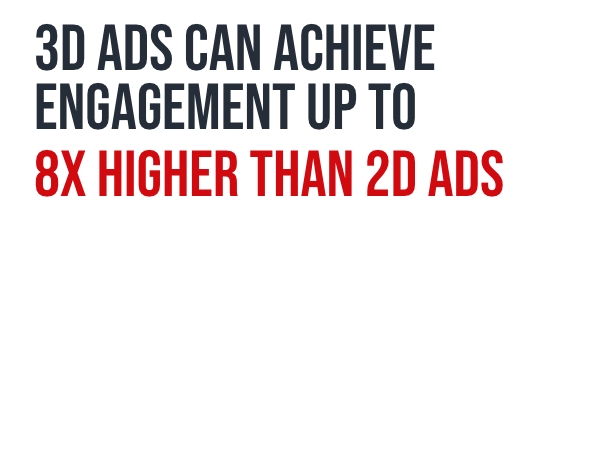 3d ads can achieve engagement up to 8x higher than 2d ads